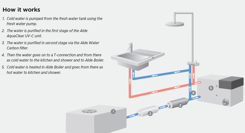 ALDE Aquaclear UV-C vedenpuhdistusjärjestelmä